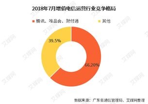 7月廣東省互聯(lián)網(wǎng)及相關(guān)行業(yè)運行情況分析 騰訊、唯品會、財付通成績亮眼