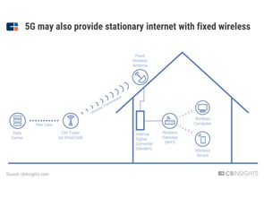 5G發展報告 以四項核心技術為基礎，互聯網接入服務廣泛應用尚需十年